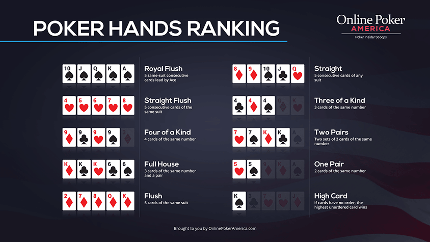 Poker Hand Ranking  Official World Series of Poker Online